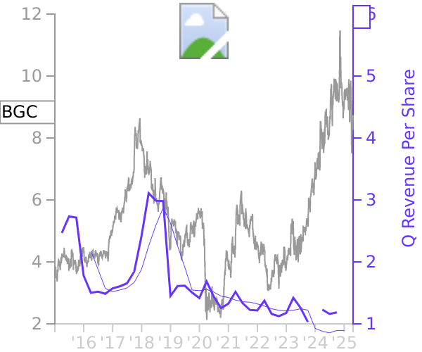 BGC stock chart compared to revenue