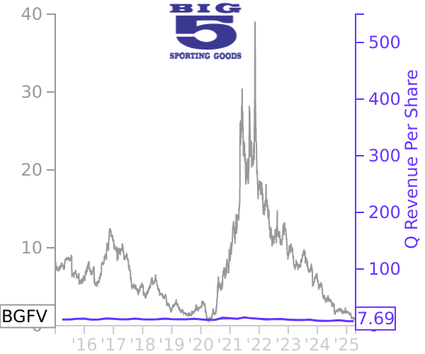 BGFV stock chart compared to revenue