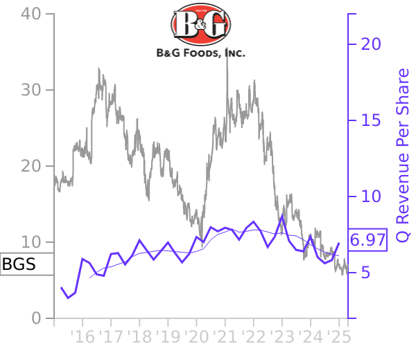 BGS stock chart compared to revenue