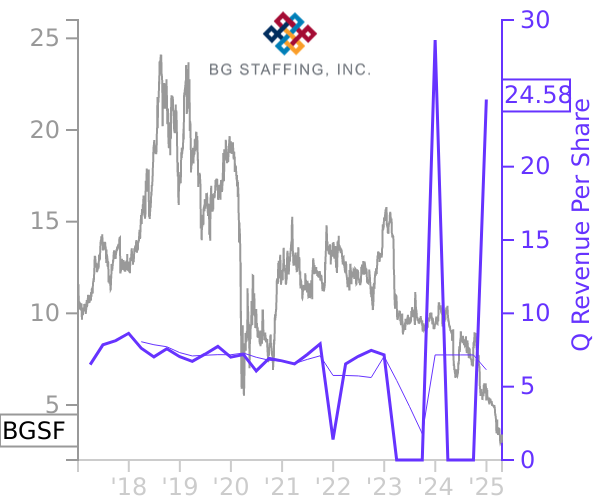 BGSF stock chart compared to revenue