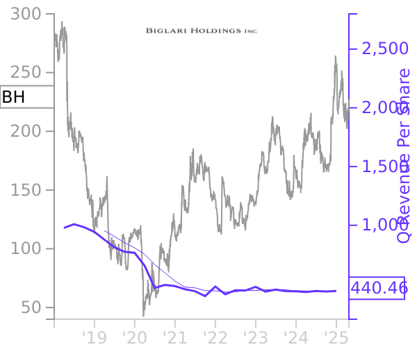 BH stock chart compared to revenue