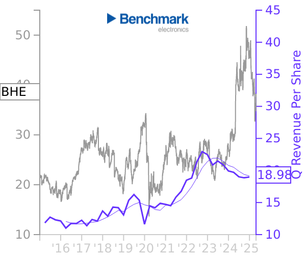 BHE stock chart compared to revenue