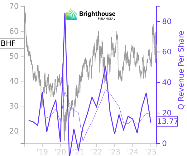 BHF stock chart compared to revenue