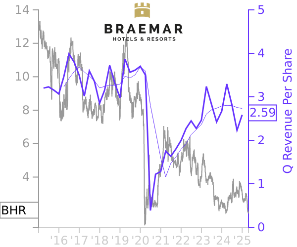 BHR stock chart compared to revenue