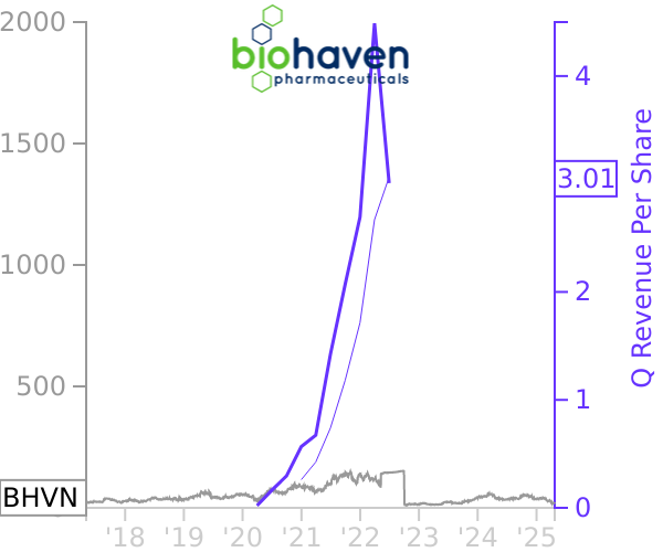 BHVN stock chart compared to revenue