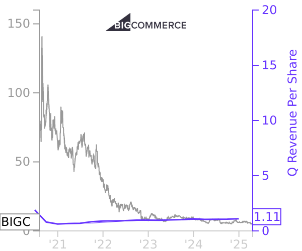 BIGC stock chart compared to revenue