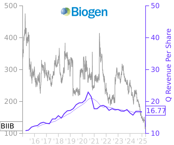 BIIB stock chart compared to revenue