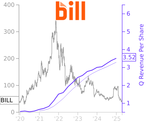 BILL stock chart compared to revenue