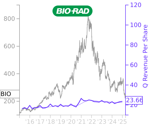 BIO stock chart compared to revenue