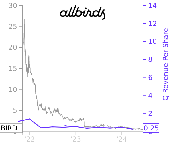 BIRD stock chart compared to revenue