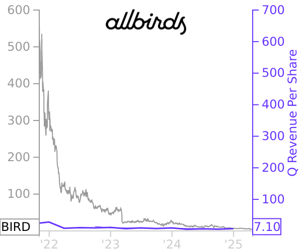 BIRD stock chart compared to revenue