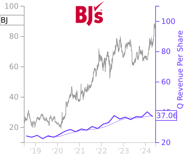 BJ stock chart compared to revenue
