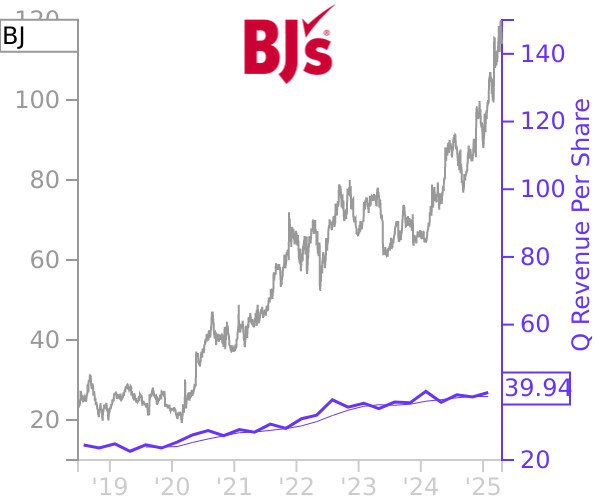 BJ stock chart compared to revenue