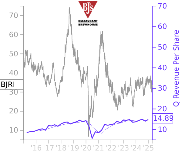 BJRI stock chart compared to revenue