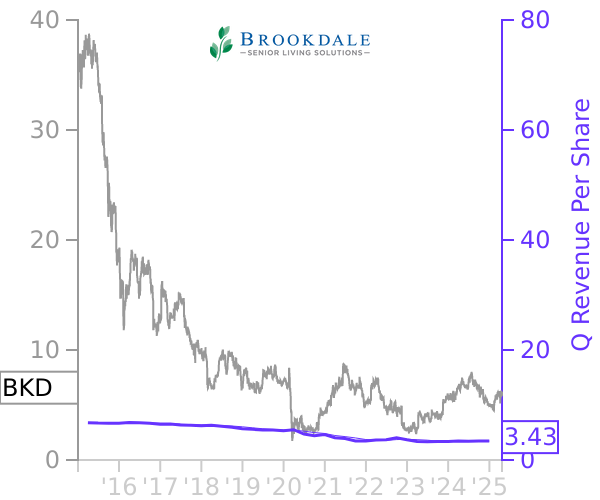 BKD stock chart compared to revenue