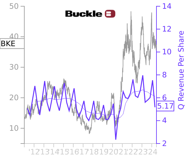 BKE stock chart compared to revenue