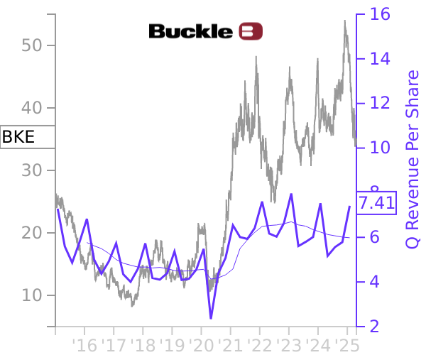 BKE stock chart compared to revenue