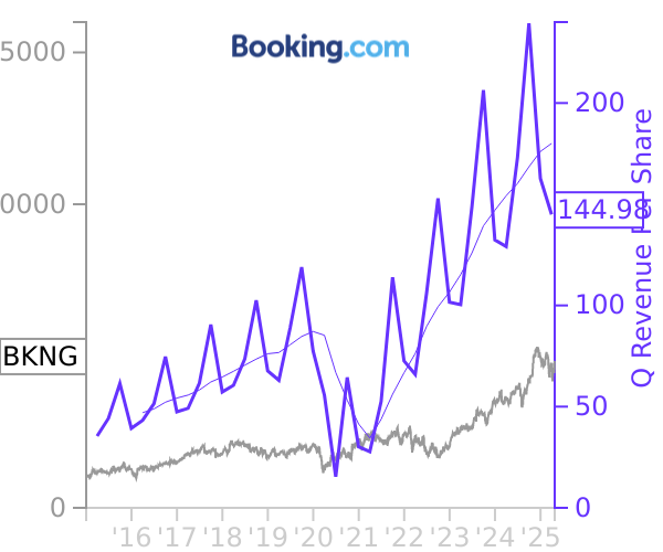 BKNG stock chart compared to revenue