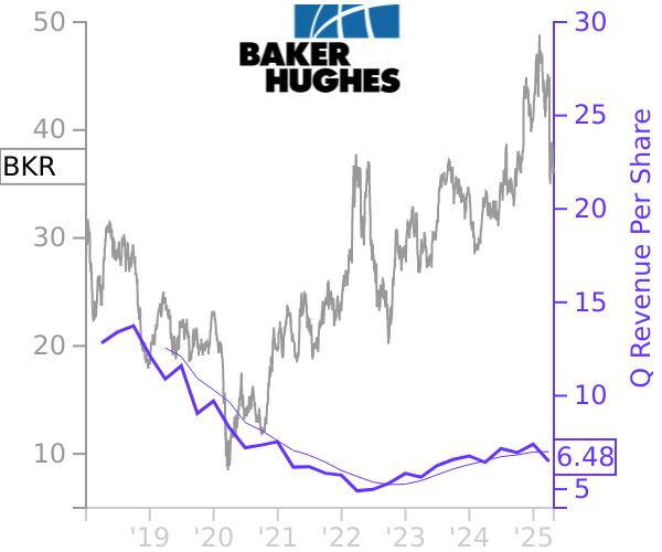 BKR stock chart compared to revenue