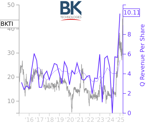 BKTI stock chart compared to revenue