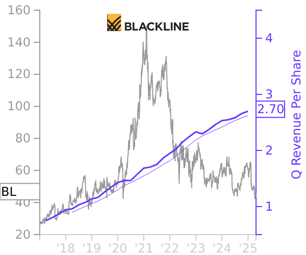 BL stock chart compared to revenue