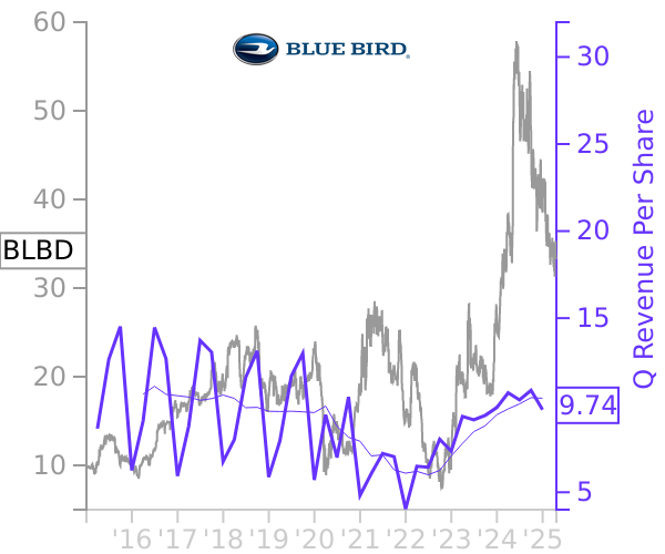 BLBD stock chart compared to revenue