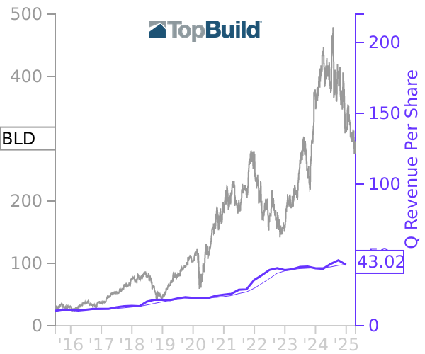 BLD stock chart compared to revenue