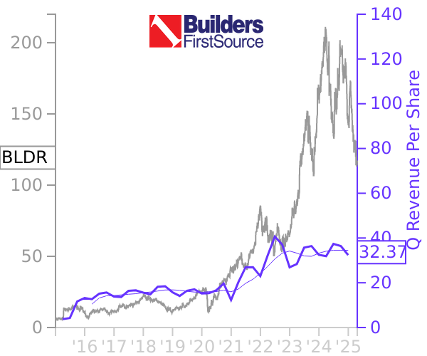 BLDR stock chart compared to revenue