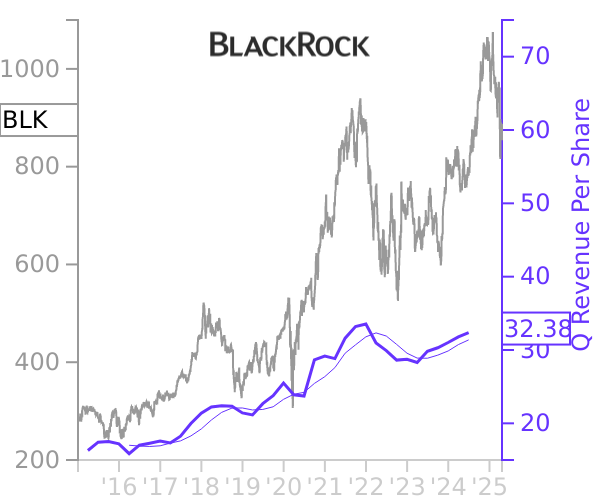 BLK stock chart compared to revenue