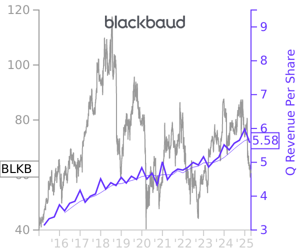 BLKB stock chart compared to revenue