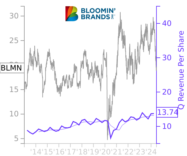 BLMN stock chart compared to revenue