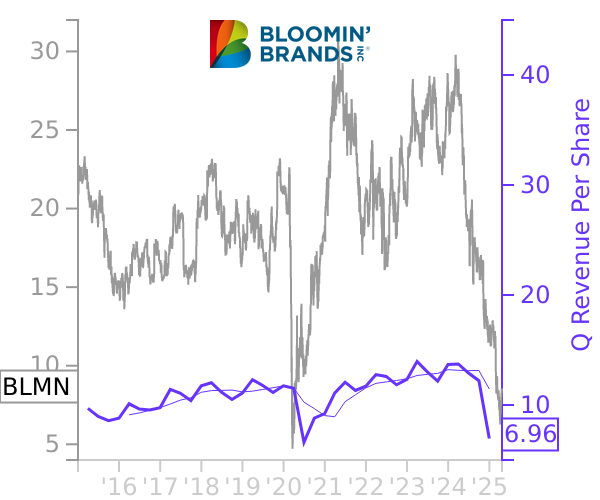 BLMN stock chart compared to revenue