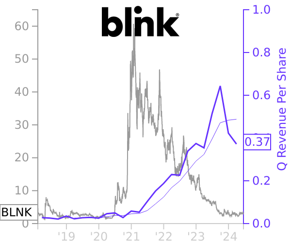 BLNK stock chart compared to revenue