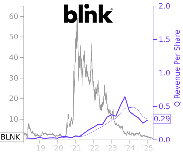 BLNK stock chart compared to revenue