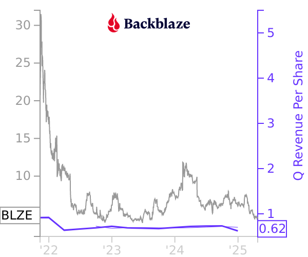 BLZE stock chart compared to revenue