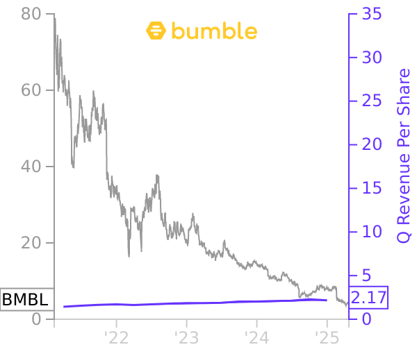 BMBL stock chart compared to revenue