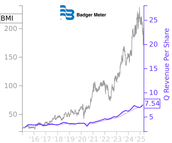 BMI stock chart compared to revenue