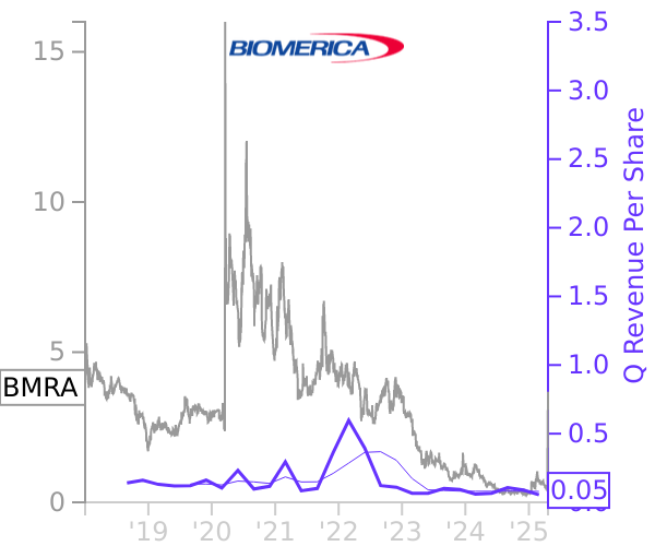 BMRA stock chart compared to revenue