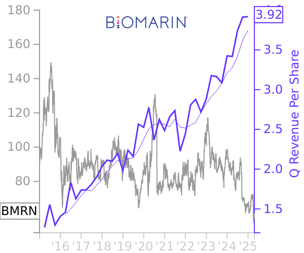 BMRN stock chart compared to revenue