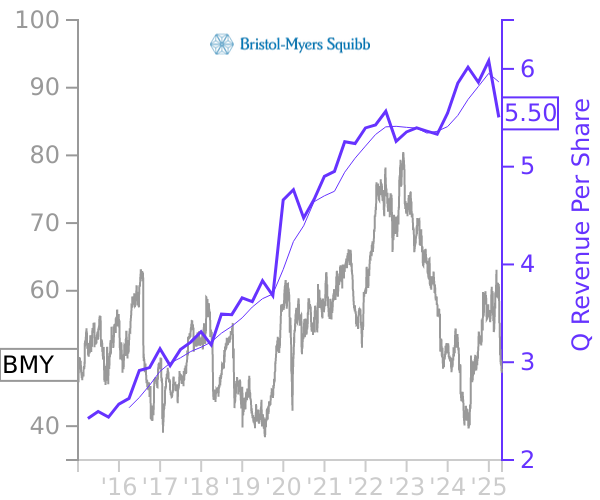 BMY stock chart compared to revenue