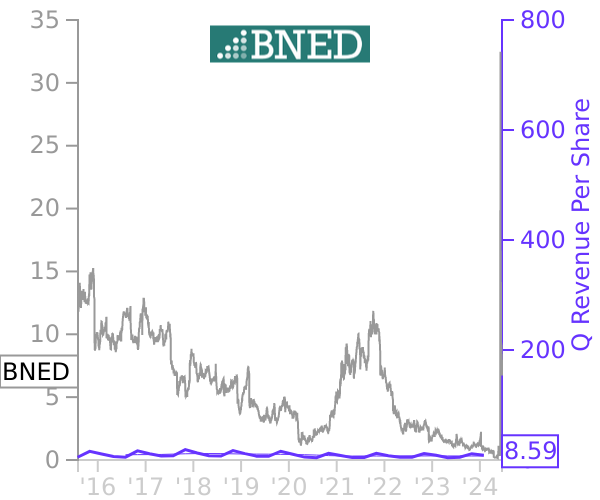 BNED stock chart compared to revenue