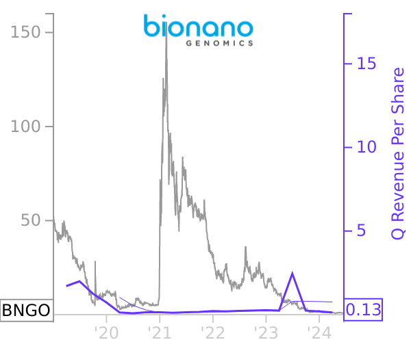 BNGO stock chart compared to revenue