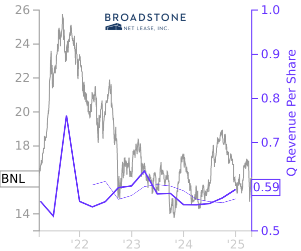 BNL stock chart compared to revenue