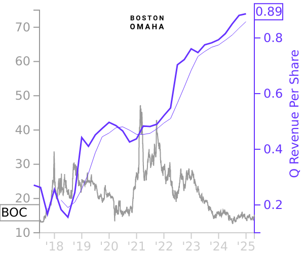 BOC stock chart compared to revenue