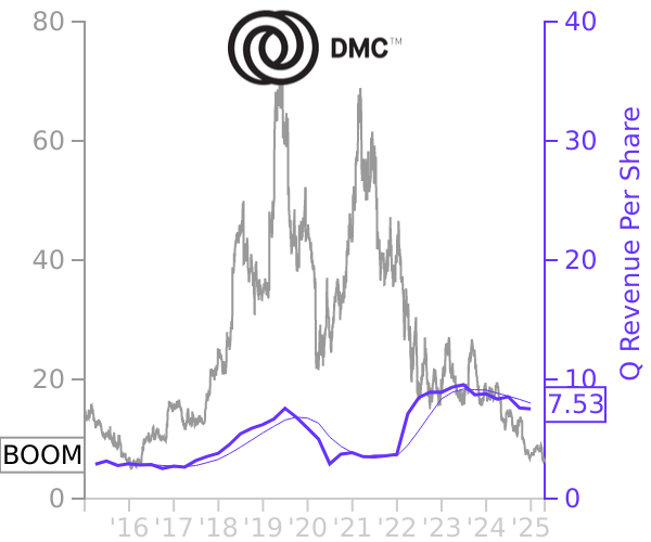 BOOM stock chart compared to revenue