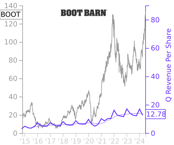 BOOT stock chart compared to revenue