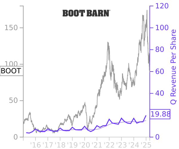 BOOT stock chart compared to revenue