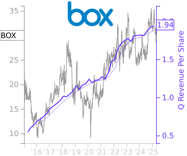 BOX stock chart compared to revenue