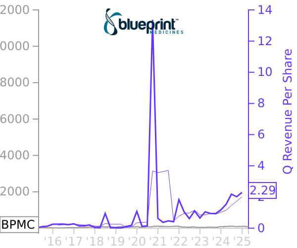 BPMC stock chart compared to revenue