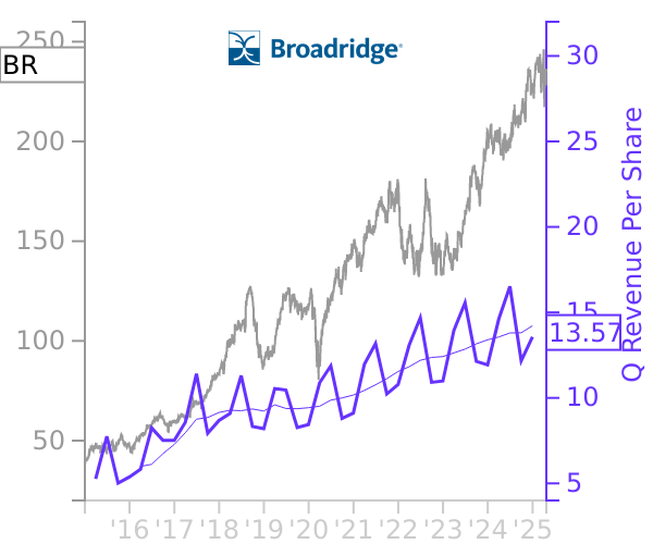 BR stock chart compared to revenue